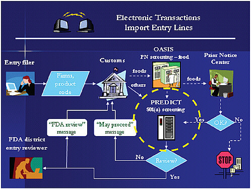 FIGURE E-3 Electronic transactions for import entry lines.