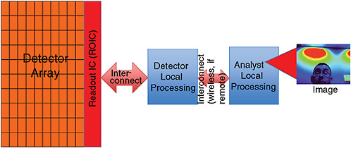 FIGURE 4-9 A high-level model that demonstrates the methodology and constraints involved with data and information transmission and information and knowledge extraction.