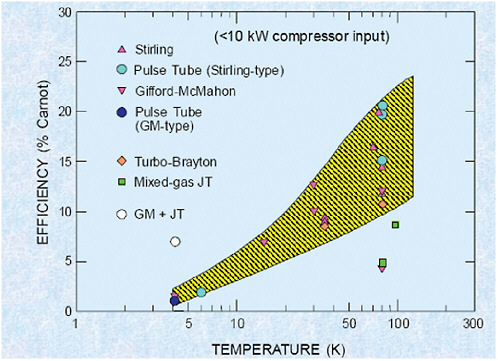 FIGURE 3-5 Relative performances of the different technologies as a fraction of the limiting Carnot efficiency. SOURCE: Radebaugh, Ray. 2009. Cryocoolers: the state of the art and recent developments. Journal of Physics: Condensed Matter 21:164219.