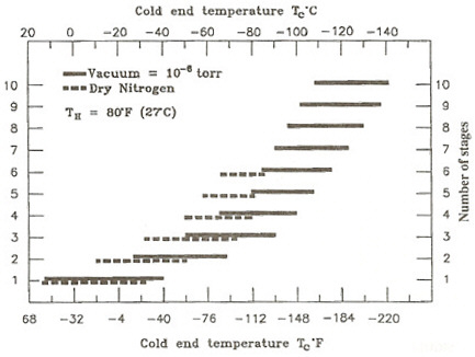 FIGURE 3-7 Theoretical range for maximum ∆T achievable using existing commercial materials as a function of the number of stages. SOURCE: Rowe, D.M., ed. 1995. CRC Handbook of Thermoelectrics. Boca Raton, Fla.: CRC Press, Inc.
