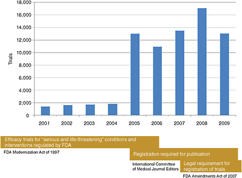 FIGURE 2-1 Timeline reflecting the number of clinical trials registered on clinicaltrials.gov and regulatory changes affecting the database registration from 2001 to 2009.