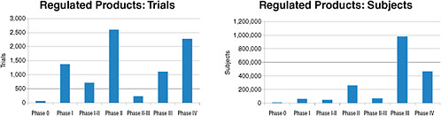 FIGURE 2-3 Number of the 8,386 clinical trials involving FDA-regulated products and 1.9 million study subjects being sought for these trials by phase of research.