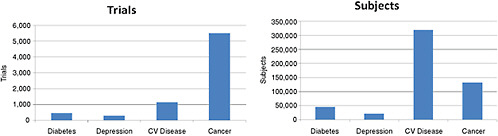 FIGURE 2-4 Number of the 10,974 ongoing clinical trials and 2.8 million study subjects being sought by disease being studied. NOTE: CV Disease = cardiovascular disease.