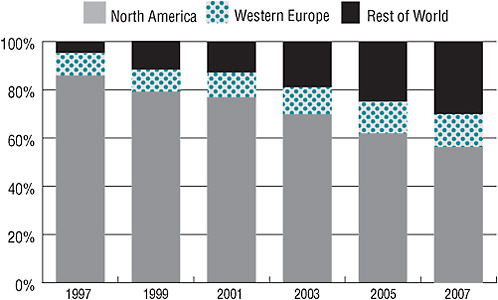 FIGURE 2-5 The proportion of clinical investigators from North America has decreased since 1997, while the proportion of investigators from Western Europe and the rest of the world has increased.