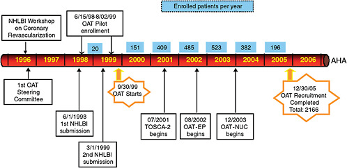 FIGURE 4-2 Timeline for the NIH-sponsored Occluded Artery Trial (OAT).