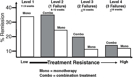 STAR*D clinical trial results: remission rates by treatment level (monotherapy or combination treatment).