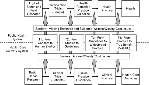 FIGURE 5-1 The process for translating research into practice. The top half of figure shows the path for a public-health system. The bottom half shows the path for health-care delivery systems.