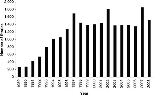 FIGURE 5-2 Number of news items on mammography in major US news and wire-service outlets listed in LexisNexis database, 1989–2008.