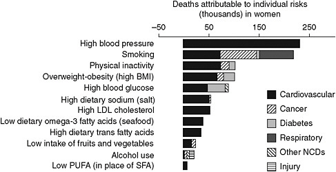 FIGURE 2-2 Deaths in women attributable to total effects of individual risk factors, by disease. Data are for all women and do not reflect differences across racial, ethnic, and socioeconomic groups.