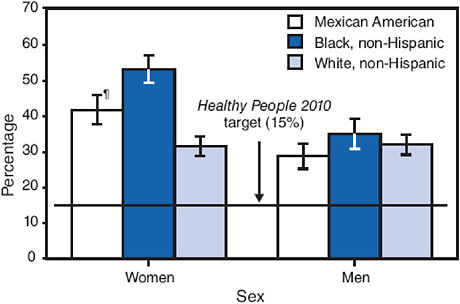 FIGURE 2-3 Prevalence of obesity, defined as a body-mass index (weight [kg]/height [m2]) ≥ 30, in the United States. Prevalence estimates are age-adjusted to the 2000 US standard population. Age-adjusted percentage of adults 20 years old or older who were obese during 2003–2006 varied by race or ethnicity in women and ranged from 53.3% of non-Hispanic black women to 41.8% of Mexican American women and 31.6% of non-Hispanic white women. Obesity levels were more similar among Mexican American men (28.8%), non-Hispanic black men (35.0%), and non-Hispanic white men (32.0%). None of the groups had met the Healthy People 2010 target of 15% (objective 19-02). Non-Hispanic black and non-Hispanic white include persons who reported only one race and exclude persons of Hispanic ethnicity. Persons of Mexican American ethnicity might be of any race.