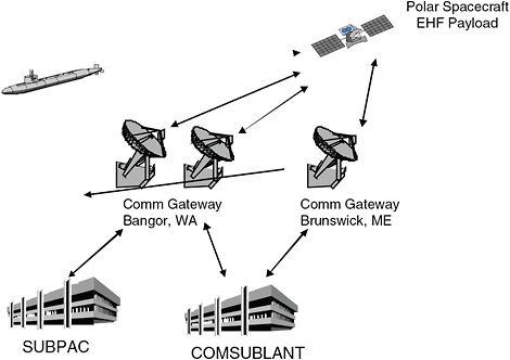 FIGURE 5.4 Current connectivity to submarine force worldwide with the addition of the Polar Interim Adjunct system. NOTE: Acronyms are defined in Appendix B.