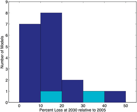 FIGURE 6.2 Percent loss at 2030 relative to 2005 (from 10-year means centered on these years) in models used for the Fourth Assessment Report of the Intergovernmental Panel on Climate Change (IPCC) from the Special Report on Emissions Scenarios (SRES) A1B (a balanced emphasis on all energy sources) scenario. Data were downloaded from the Coupled Model Intercomparison Project Phase 3 website. The models highlighted in pale blue are the only two models that agree with the observed mean and trend during the satellite era. SOURCE: Data adapted from the Coupled Model Intercomparison Project Phase 3 website at http://www-pcmdi.llnl.gov/ipcc/about_ipcc.php. Accessed April 8, 2011.