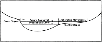 FIGURE 3.1.2 Continental shelf and shoreline elevation representation.