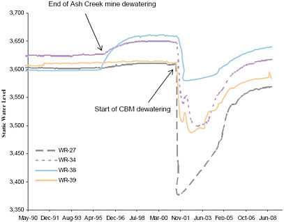 FIGURE 5.1 Measured groundwater elevations in Anderson-Dietz coal seams during and after coal mining dewatering and then following the initiation of CBM-related dewatering. The larger drawdown (80 to 233 feet, starting in 2001) is related to CBM production, and recoveries of 73 to 87 percent over a seven-year period are related to a gradual decrease in CBM production. Full recovery is predicted to take 20 to 30 years. These wells are located in the CX CBM field in the southwestern corner of the Montana portion of the Powder River Basin near the Wyoming border. The original drawdown (pre-1995) in Figure 5.1 was from coal mine dewatering, and water levels largely recovered before CBM production began. SOURCE: Meredith et al. (2008).