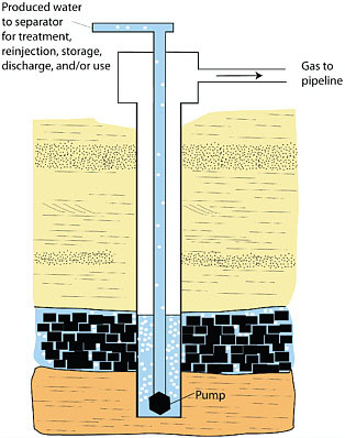 FIGURE 1.1 Illustration of the main features at a producing CBM well (not to scale). The black brick-like pattern represents a coal deposit lying between two sandstone units. The blue shading represents water that is present in the coal deposit. Methane gas (white dots and white shading) is adsorbed to the surfaces of the coal along cleats or fractures or is adsorbed to walls in the micropore structure of the coal matrix itself. Confinement of water in the coal by consolidated overlying and underlying sedimentary rock (sandstones in this figure) maintains the water in the coal under pressure, which in turn maintains the methane gas adsorbed to the coal. A submersible pump near the bottom of the well-bore cavity which penetrates the coal deposit pumps water from the coal. Pumping water reduces water pressure enough to allow methane to desorb from the coal surfaces and internal spaces and flow freely up the well bore. Water and methane flow through separate pipes to the surface. SOURCE: Adapted from Rice and Nuccio (2000).