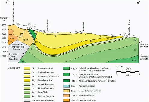 FIGURE 2.6 West-to-east cross section (see location A–A′ in Figure 2.5a) through the Raton Basin shows an asymmetry similar to the San Juan Basin. The primary coal-bearing and CBM-producing units are the Vermejo and Raton formations. Depth to the methane-bearing Vermejo Formation coal zone is about 2,400 feet (Johnson and Finn, 2001). SOURCE: Adapted from Stevens et al. (1992). Reproduced by permission of the Gas Technology Institute.