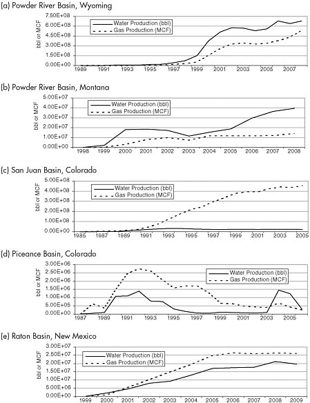 FIGURE 2.8 Annual water and gas production curves for CBM activities in the Powder River, San Juan, Piceance, and Raton Basins. “bbl” = barrel. SOURCES: Powder River Basin, Wyoming, data adapted from wogcc.state.wy.us/ (accessed March 5, 2010); Powder River Basin, Montana, data adapted from Meredith et al. (2010); San Juan Basin, Colorado, data adapted from S.S. Papadopulos & Associates, Inc. (2006); Piceance Basin, Colorado, data adapted from S.S. Papadopulos & Associates, Inc. (2007); and Raton Basin, New Mexico data adapted from octane.nmt.edu/gotech/Main.aspx (accessed June 21, 2010).
