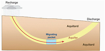 FIGURE Conceptual diagram for determining groundwater age using isotopes. Water moving in the aquifer is assumed to move as “packets” or ”plugs” in pipeflow fashion from an area of recharge to an area of discharge. However, few aquifers are so simple, and a combination of hydraulic and geochemical processes can lead to incorrect estimates of ages for the water. Therefore, order-of-magnitude dating is considered realistic for most cases in which groundwater is “dated” using isotopes. SOURCE: Bethke and Johnson (2008). © 2008 by Annual Reviews, Inc. Reproduced by permission of Annual Reviews.