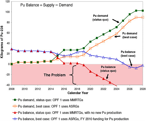 FIGURE S.1 Potential 238Pu demand and net balance, 2008 through 2028.