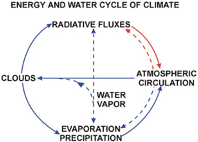 FIGURE 1-1 Schematic of energy and water cycles. Red represents transfers of energy while blue lines show transfers of water. Figure courtesy of William Rossow, City College of New York.