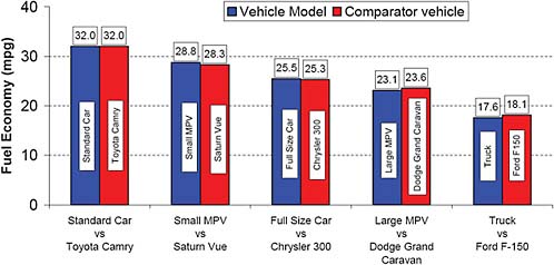 FIGURE 8.4 Comparison of actual vehicle combined fuel economies and Ricardo simulated fuel economies for five vehicles. SOURCE: Ricardo, Inc. (2008a).