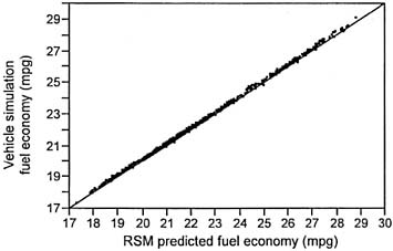 FIGURE 8.6 Ricardo, Inc., statistical (response surface model [RSM]) predictions versus full system simulation model predictions. SOURCE: Ricardo, Inc. (2009), Figure 3-2.