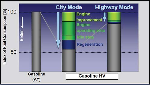 FIGURE 6.4 Individual technology contributions to fuel consumption in hybrid electric vehicles. SOURCE: Fushiki and Wimmer (2007). Reprinted with permission.