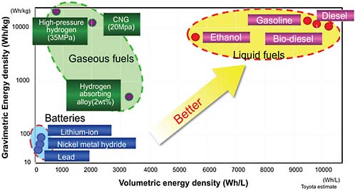 FIGURE 6.5 Volumetric and gravimetric energy densities of different energy storage mechanisms. SOURCE: Fushiki and Wimmer (2007). Reprinted with permission.