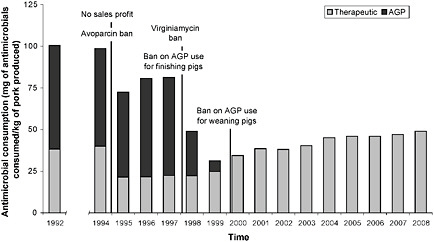 FIGURE WO-11 Danish experience after growth promoter ban. Antimicrobial consumption per kilogram of pork produced. AGP = antimicrobial growth promoters.