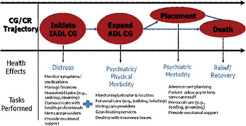 FIGURE 7-1 Caregiver health effects and task demands at different stages of the caregiving career.