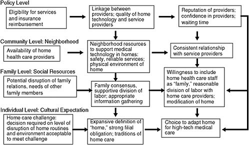 FIGURE 11-1 Social-ecological model adapted for home care research: Adaptation of homes for advanced medical technologies.