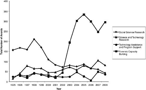 FIGURE 3-2 Number of awards by category, 1995-2008.