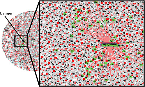 FIGURE 4 Distributed nature of knowledge. A network map of all authors who published 2 or more articles on tissue engineering from 2004 to 2006 included more than 17,000 authors and 6,000 articles. Authors highlighted in green have more than half of their articles coauthored by Robert Langer, an expert in tissue engineering. Central in the domain of his field, Langer collaborated with 40 percent of the most prolific authors; however, his publications represent only a fraction of the articles published during this 2-year time period.