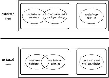 FIGURE 10.1 (Upper) Traditional placement of evolutionary biology as the oddman-out to the spheres of mainstream religion and ID in many philosophical discourses about the human condition. (Lower) Unique and perhaps enlightened perspective in which ID is the odd-man-out to mainstream religions and the evolutionary sciences (whose spheres or magisteria may overlap to arguable degrees).