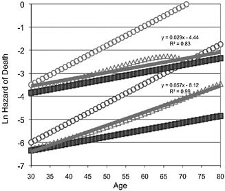FIGURE 11.3 Two model subpopulations, one frail (open circles) and the other robust (filled squares), exposed to two conditions of age-independent mortality. Initial mortality rates are low (similar to the United States and Japan) for the lower set of lines and high (similar to Hadza hunter-gatherers) for the upper set of lines. Both subpopulations face Gompertz age-specific risk. Initial mortality rates for the two subpopulations differ by 0.35/year in both conditions with slopes of 0.03/year and 0.085/year, respectively. The simulations plot the age-specific mortality rate for the population pooled from these two subpopulations (open diamonds). The trendlines (single line described by the equations and correlation coefficients) measure how well the population mortality curves fit Gompertz models. The slope of the trendline is the demographic aging rate. For the population in the high-mortality condition, that slope is about half as steep as in the low-mortality condition. Relative size of the subpopulations at the initial adult age makes a difference. Here it is assumed to be the same at both high and low background mortalities because background risk is assumed to affect the frail proportion in two opposing ways. When age-independent mortality is high, so is the risk of early life tradeoffs that leave survivors more frail (see the discussion of early origins in the text). However, higher mortality also strengthens mortality selection across juvenile years, leaving a smaller fraction of the frail juveniles alive at maturity. On the other hand, when background mortality is low, fewer have faced early survival tradeoffs that increase frailty, making the frailer subpopulation smaller initially. Yet, weaker mortality selection across the juvenile years leaves more of the frail subpopulation surviving to adulthood.