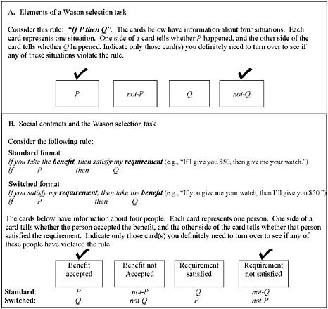 FIGURE 15.1 (A) The general structure of a Wason selection task. The rule always has specific content; e.g., “if a person is a biologist, then that person enjoys camping” (an indicative rule). For this rule, each card would represent a different person, reading, for example, “biologist” (P), “chemist” (not-P), “enjoys camping” (Q), “does not enjoy camping” (not-Q). The content of the rule can be varied such that the rule is indicative, a social contract, a precaution, a permission rule, or any other conditional of interest, allowing alternative theories of reasoning to be tested. Checkmarks indicate the logically correct card choices. (B) General structure of a Wason task when the conditional rule is a social contract. A social contract can be translated into either social contract terms (benefits and requirements) or logical terms (Ps and Qs). Checkmarks indicate the correct card choices if one is looking for cheaters—these should be chosen by a cheater detection subroutine, whether the exchange was expressed in a standard format (i.e., benefit to potential violator in antecedent clause) or a switched format (benefit in consequent clause). This results in a logically incorrect answer (Q & not-P) when the rule is expressed in the switched format, and a logically correct answer (P & not-Q) when the rule is expressed in the standard format. Tests of switched social contracts have shown that the reasoning procedures activated cause one to detect cheaters, not logical violations. Note that a logically correct response to a switched social contract—where P = requirement satisfied and not-Q = benefit not accepted—would fail to detect cheaters.
