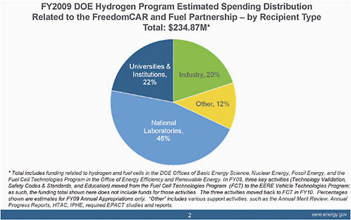 FIGURE 5-1 Distribution of funding from the Department of Energy Hydrogen Program for FY 2009. SOURCE: Provided to the committee by DOE, April 23, 2010.