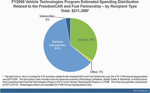 FIGURE 5-2 Distribution of funding from the Vehicle Technologies Program for FY 2009. SOURCE: Provided to the committee by DOE, April 23, 2010.