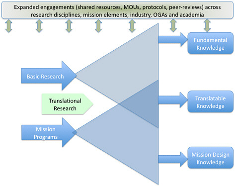 FIGURE 1.2 Translational research as a component of an active research program.