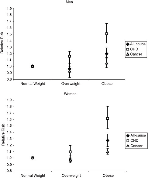FIGURE 6-4 Association between BMI group and mortality in adults by sex and cause of death.