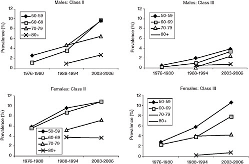 FIGURE 6-5 Prevalence of Class II and Class III obesity by age and time.