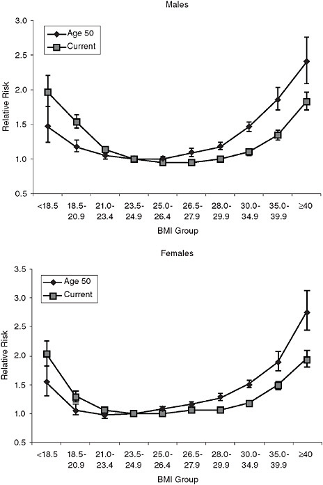 FIGURE 6-7 Association between BMI and mortality by sex, based on current BMI (ages 50-71) and BMI at age 50.