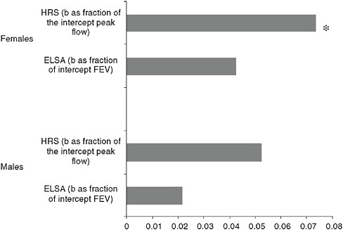 FIGURE 8-4C Association between partnership status and lung function for men and women.