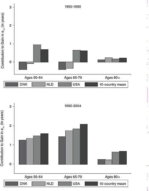 FIGURE 2-5 Age group contributions to gains in e50, 1955-1980 and 1980-2004, men.
