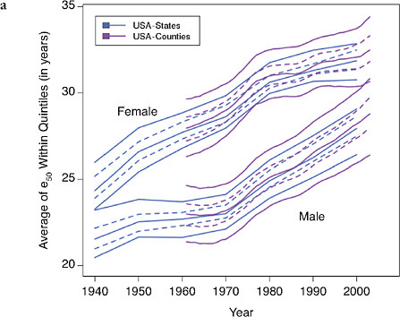FIGURE 12-6 Trends in the average value of e50 within quintiles of state or county distributions, United States (total, white, and black populations), 1940-2003.