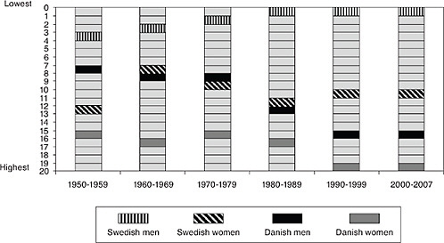 FIGURE 14-5 Denmark’s rank among the 20 OECD countries for (a) tobacco-related mortality and (b) liver cirrhosis.