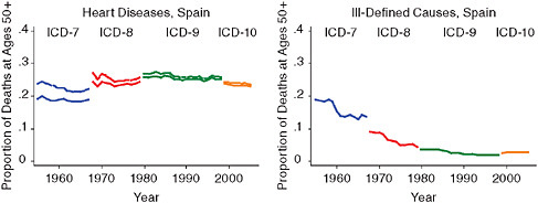 FIGURE 2A-1 Proportion of deaths due to heart disease and ill-defined causes, Spain.
