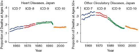FIGURE 2A-2 Proportion of deaths due to heart and other circulatory diseases, Japan.
