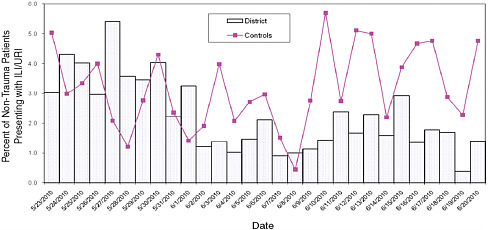 FIGURE 5-1 A comparison of coastal and inland (control) syndromic surveillance data for influenza-like illness (ILI) and upper respiratory infection (URI).