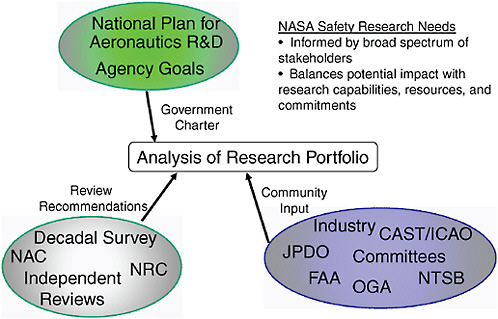 FIGURE 2.1 NASA depiction of its process for analyzing its safety research portfolio in relation to research needs. SOURCE: Amy Pritchett, Director, NASA Aviation Safety Program, “Safety-Related Research in NASA’s Aeronautics Research Mission Directorate: Overview,” presentation to the committee, September 3, 2009.